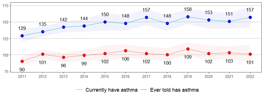Asthma Prevalence per 1,000 Pennsylvania Population, <br>Pennsylvania Adults, 2011-2022